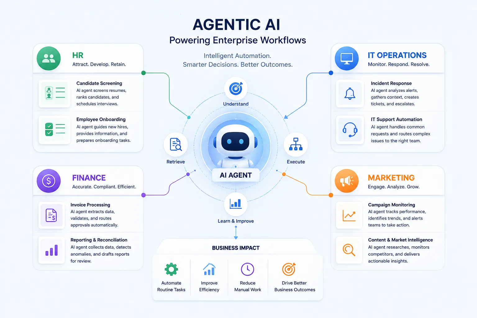 Agentic AI supporting enterprise workflows across HR, IT, Finance, and Marketing departments through intelligent automation and business process orchestration