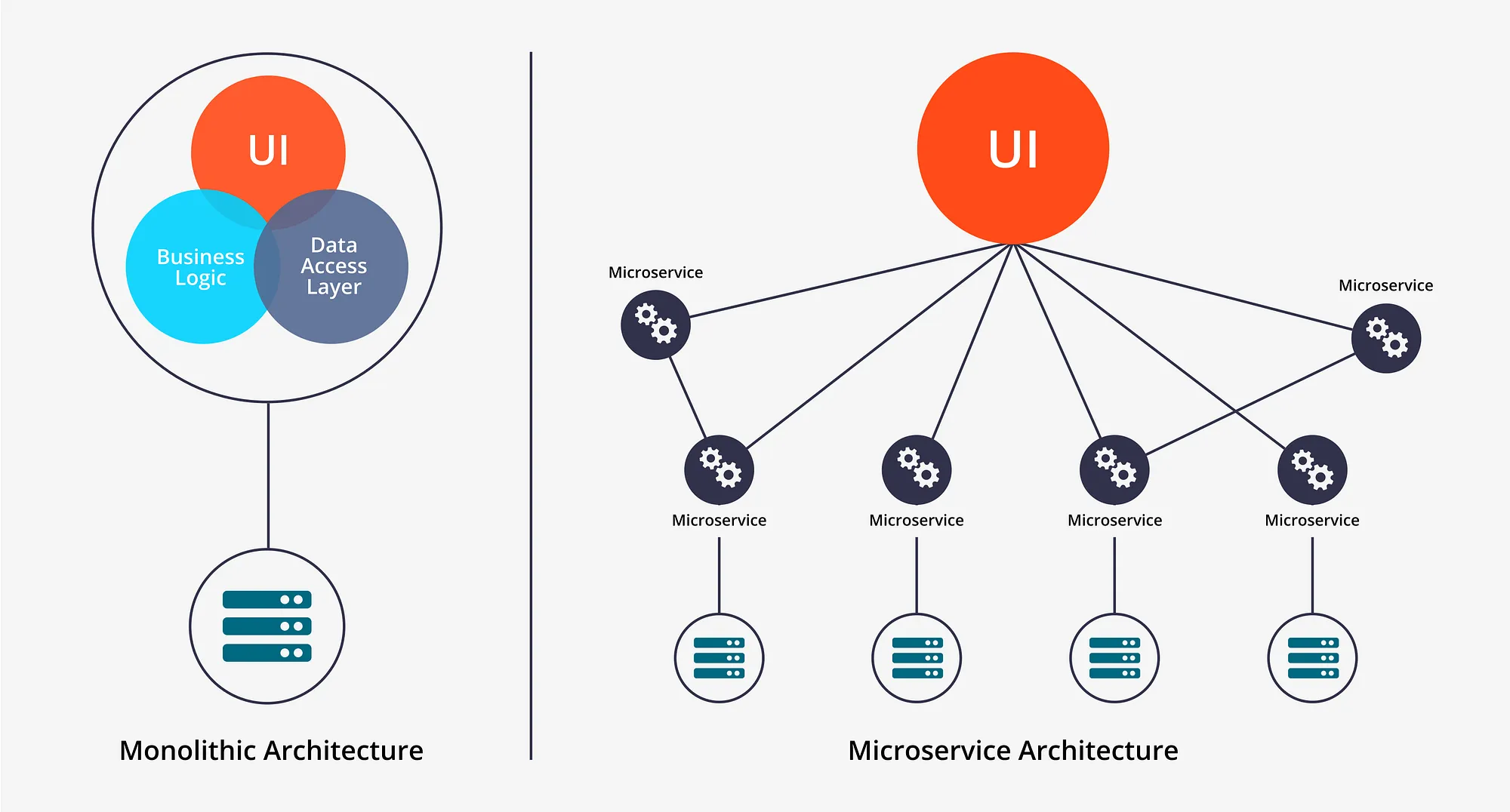 Microservices vs Monolithic