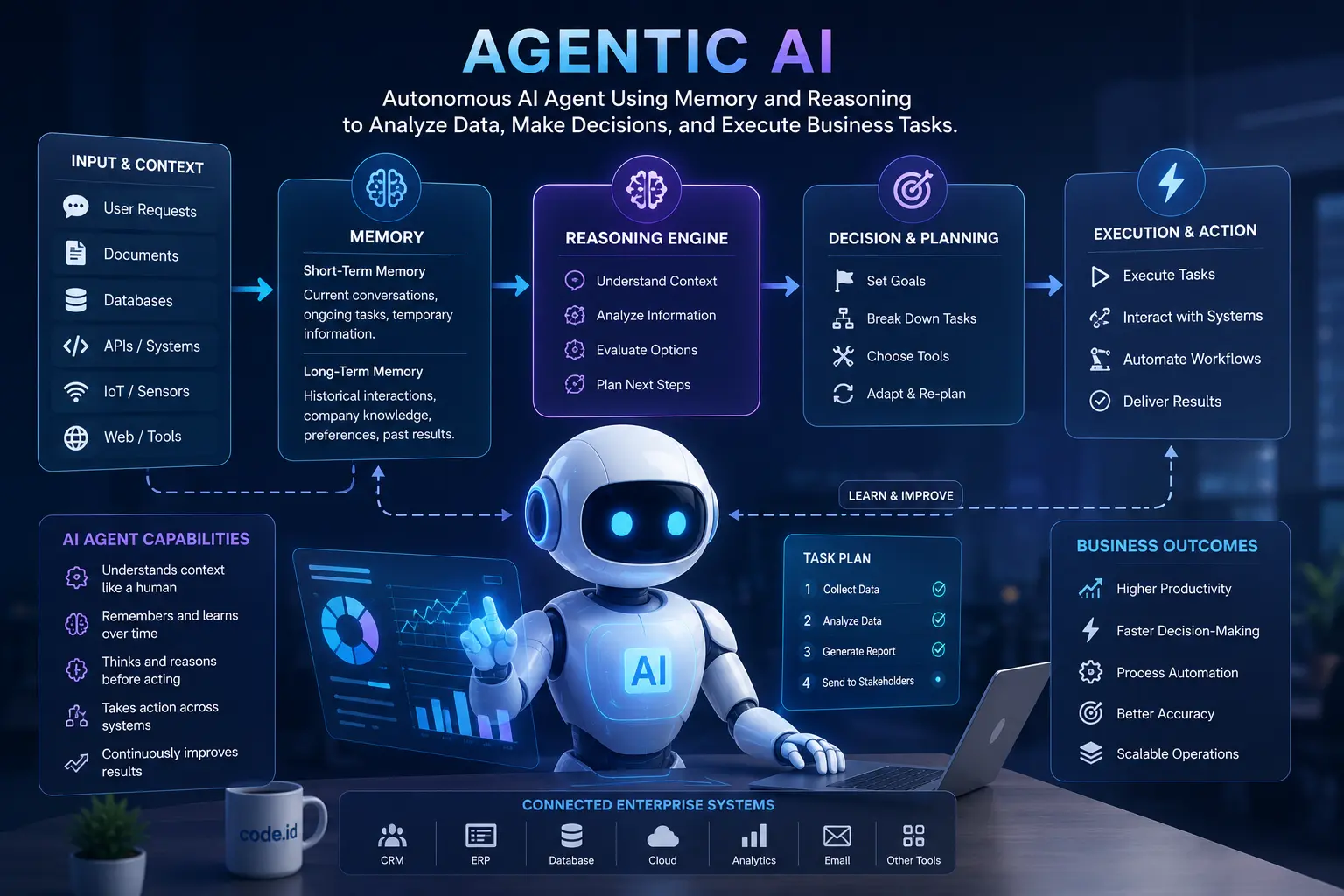 Membongkar Arsitektur Agentic AI: Memori & Penalaran