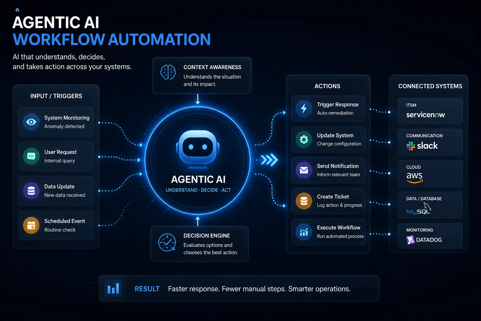 What Happens When AI Can Actually Take Action?