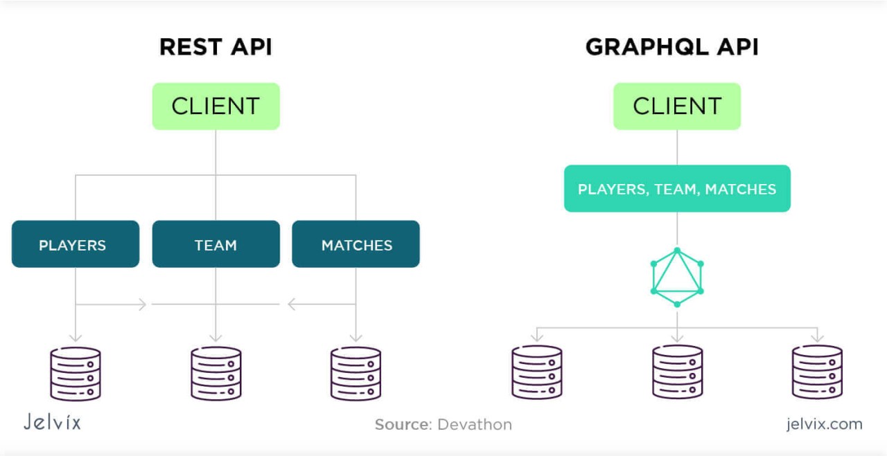 REST vs GraphQL