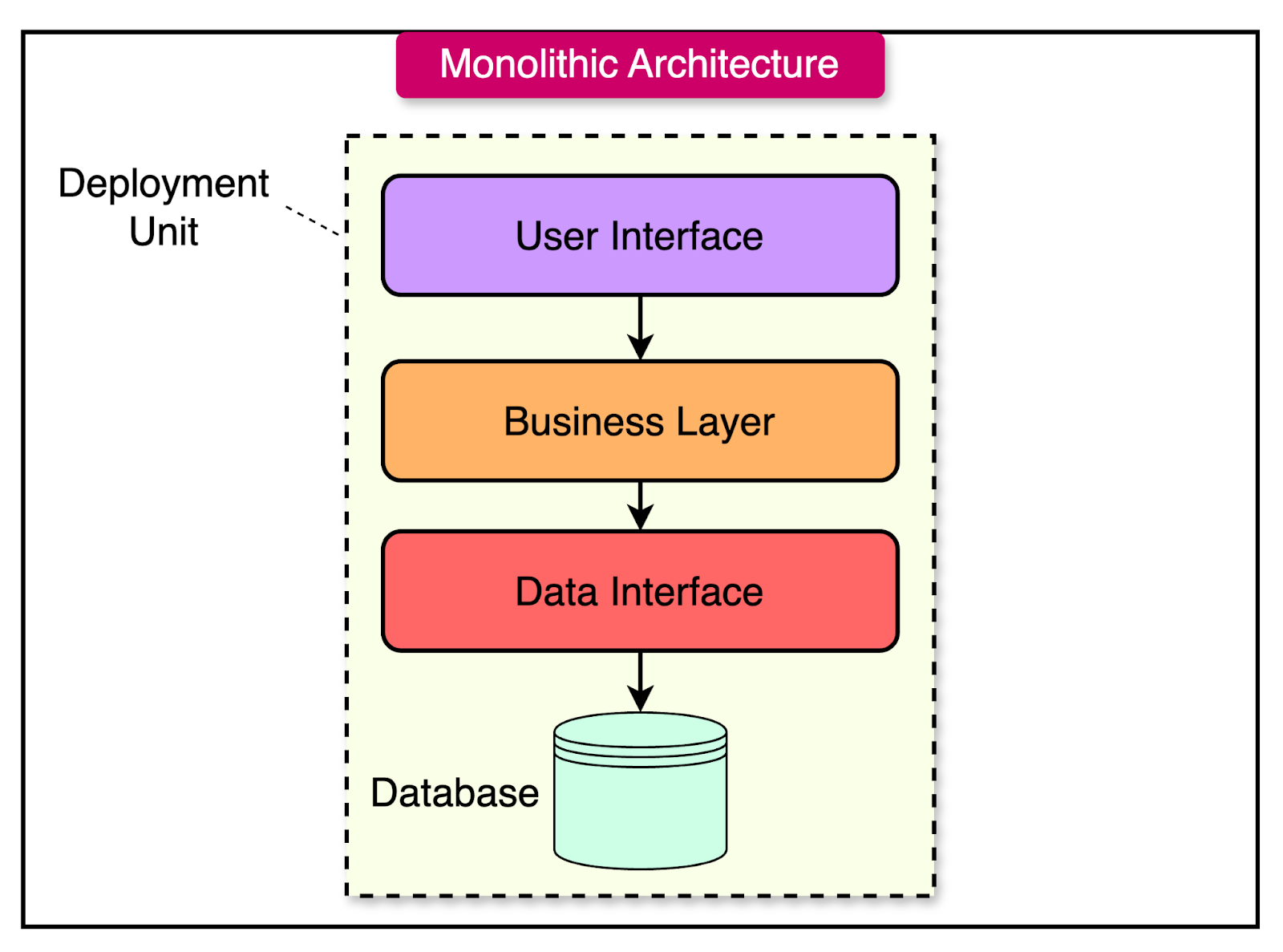 Monolithic Architecture: Masih Relevankah di Era Cloud?