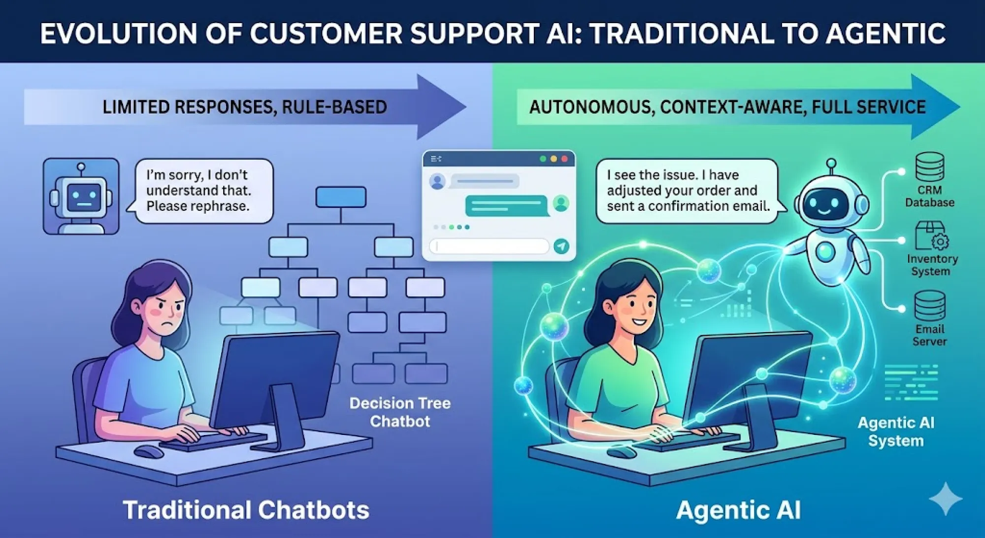 What Can Agentic AI Do for Customer Support?